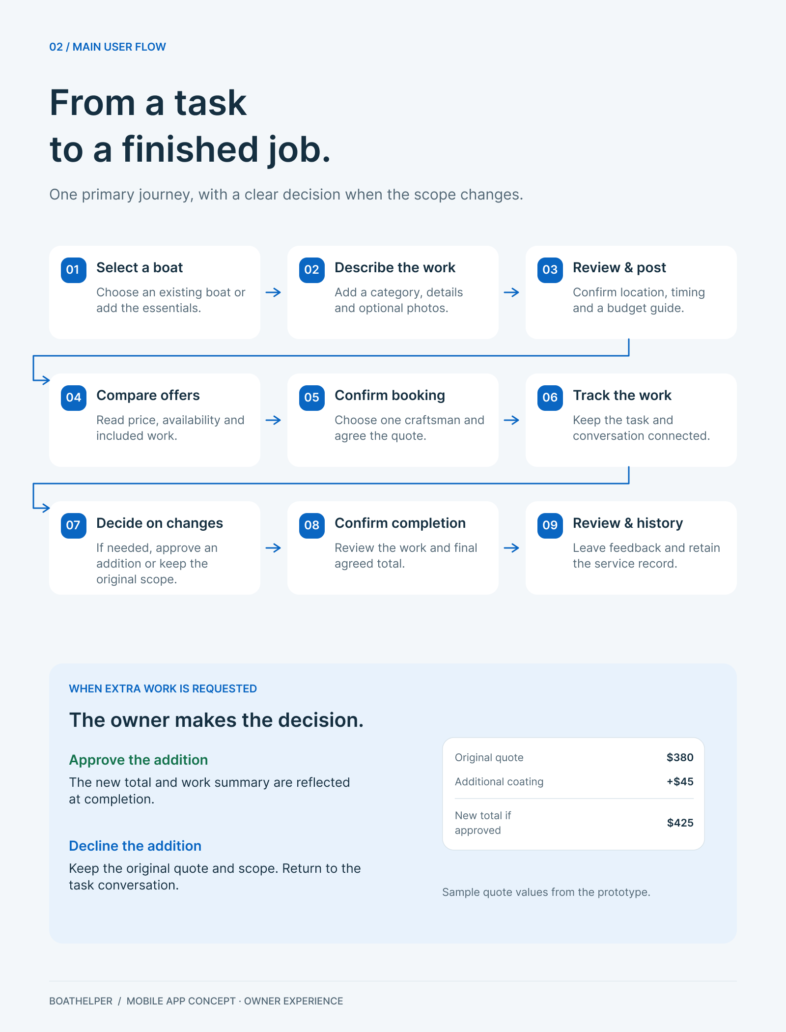 Boathelper journey from selecting a boat to completion, including approval or decline of extra work